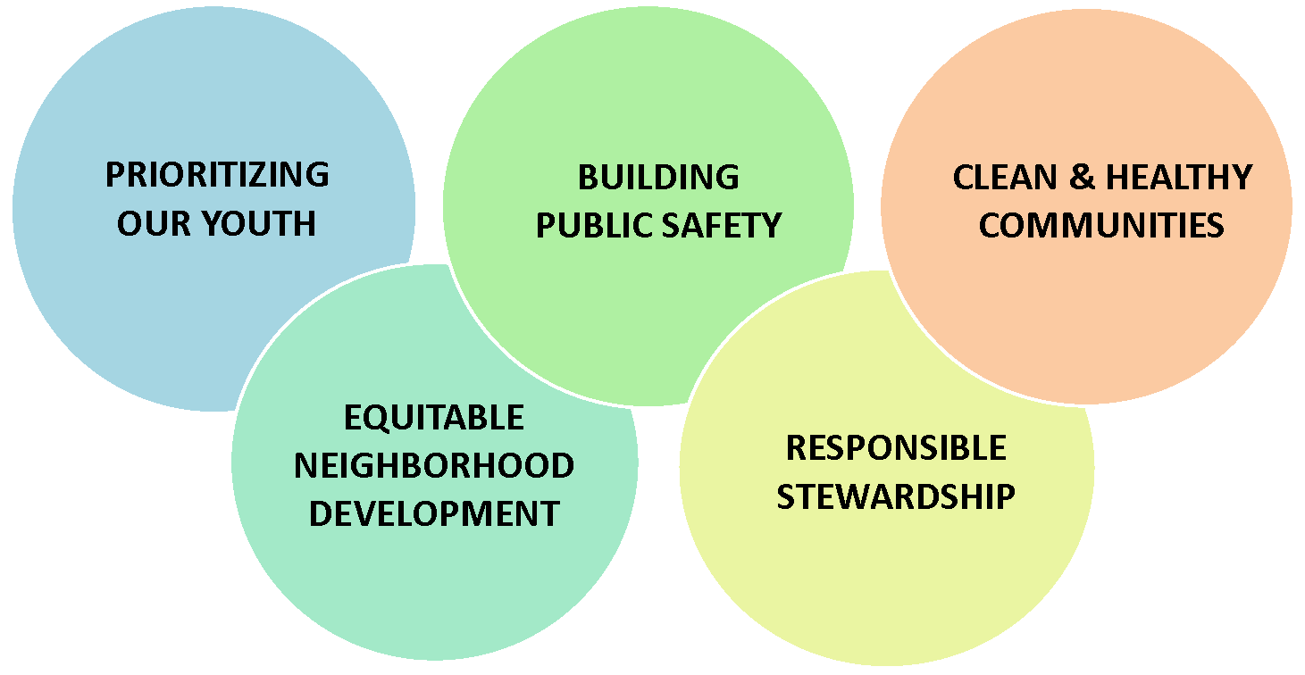 Titles of Mayor's Pillars: Prioritizing Our Youth, Building Public Safety, Clean and Healthy Communities, Equitable Neighborhood Development, and Responsible Stewardship.